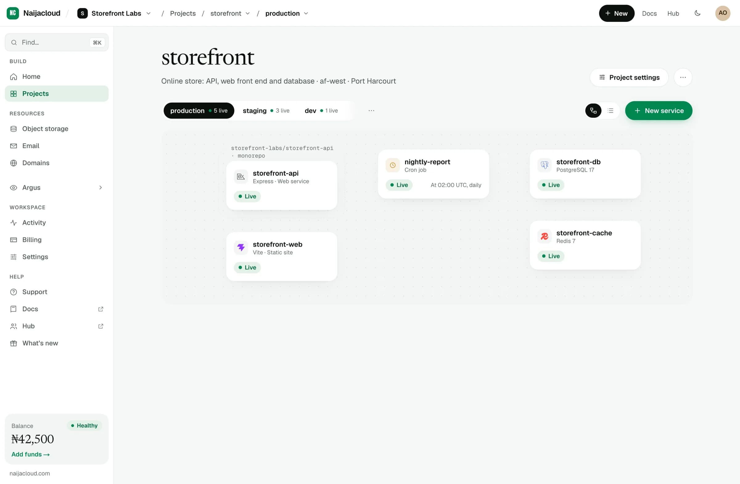 A project page showing its services: a web service, a static site, a cron job, a database and a cache
