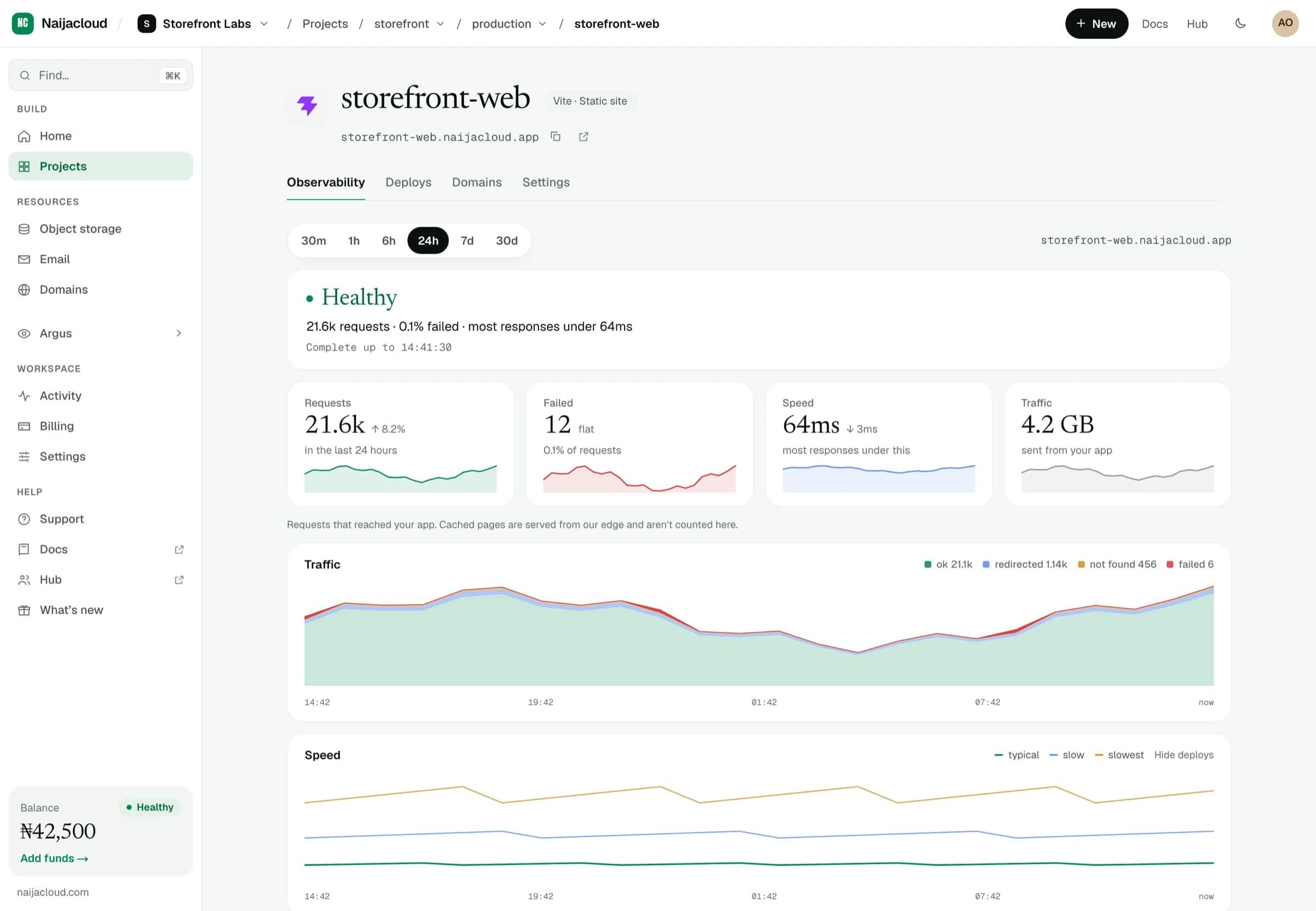 A deployed static site's Observability tab: its URL, a health verdict, and requests, failures, speed and traffic for the last 24 hours